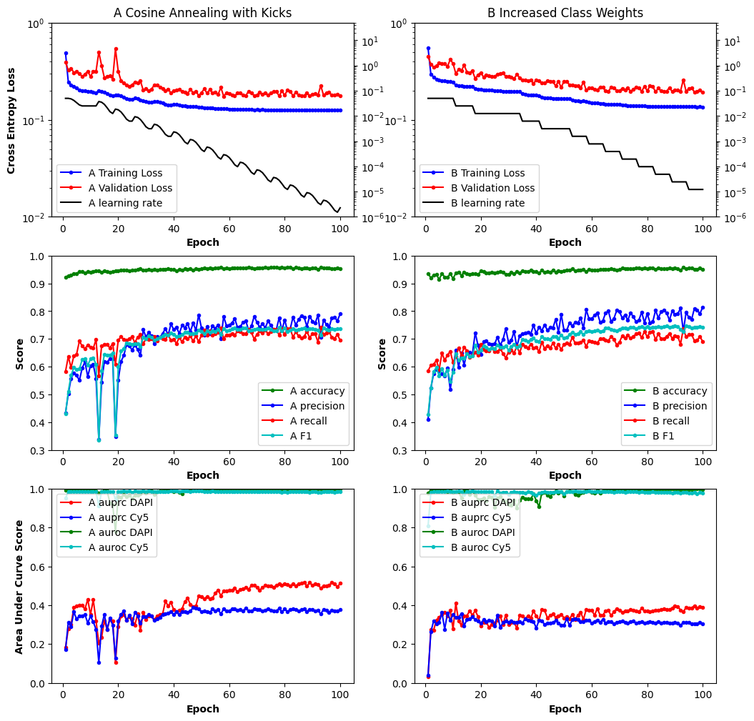 A combination of the learning rate schedules Cosine Annealing With Warm Restarts and Reduced Learning Rate on Plateau which I refer to here as Cosine Annealing with Kicks. The idea is that when the learning rate plateaus, the learning rate is kicked up by a percentage and then follows a cosine decay to a new minimum value.